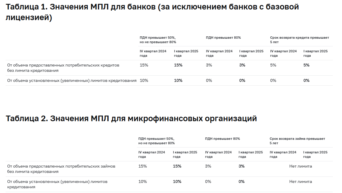 Банк России снизил надбавки к коэффициентам риска по необеспеченным потребительским кредитам