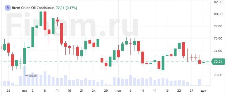 В Азии покупки, нефть дорожает