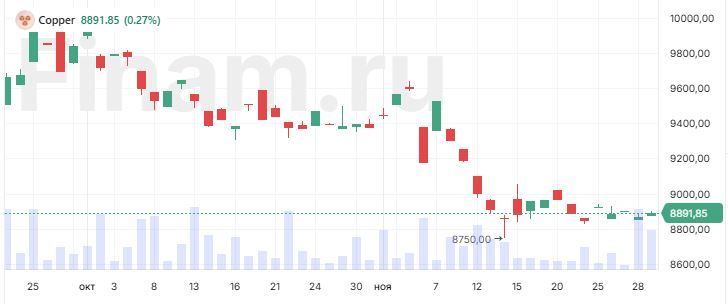 Цены на медь снизились из-за опасений торговых войн США и Китая