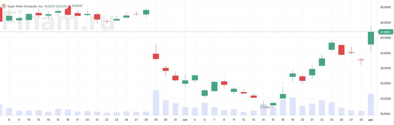 Акции Super Micro Computer взлетели почти на 30%, возглавив рост в техсекторе