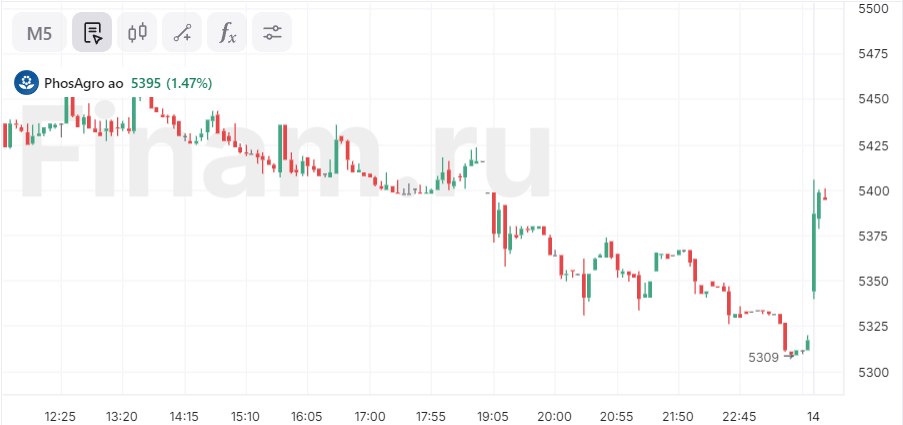 Индекс МосБиржи снижается на 1,5% на фоне падения цен на нефть