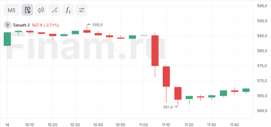 Акции «Татнефти» упали на 3% на дивидендных новостях