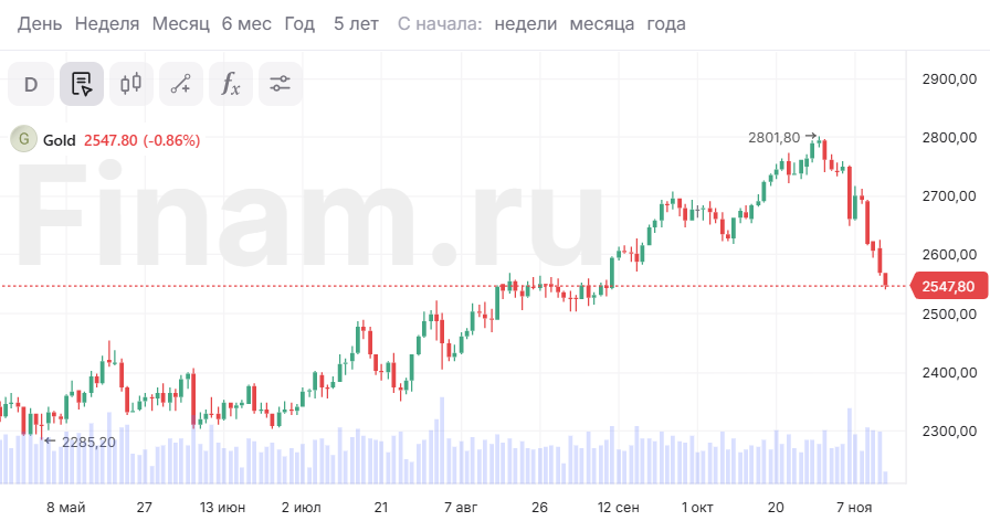 Цены на золото и серебро усилили падение на фоне ралли доллара и криптовалют