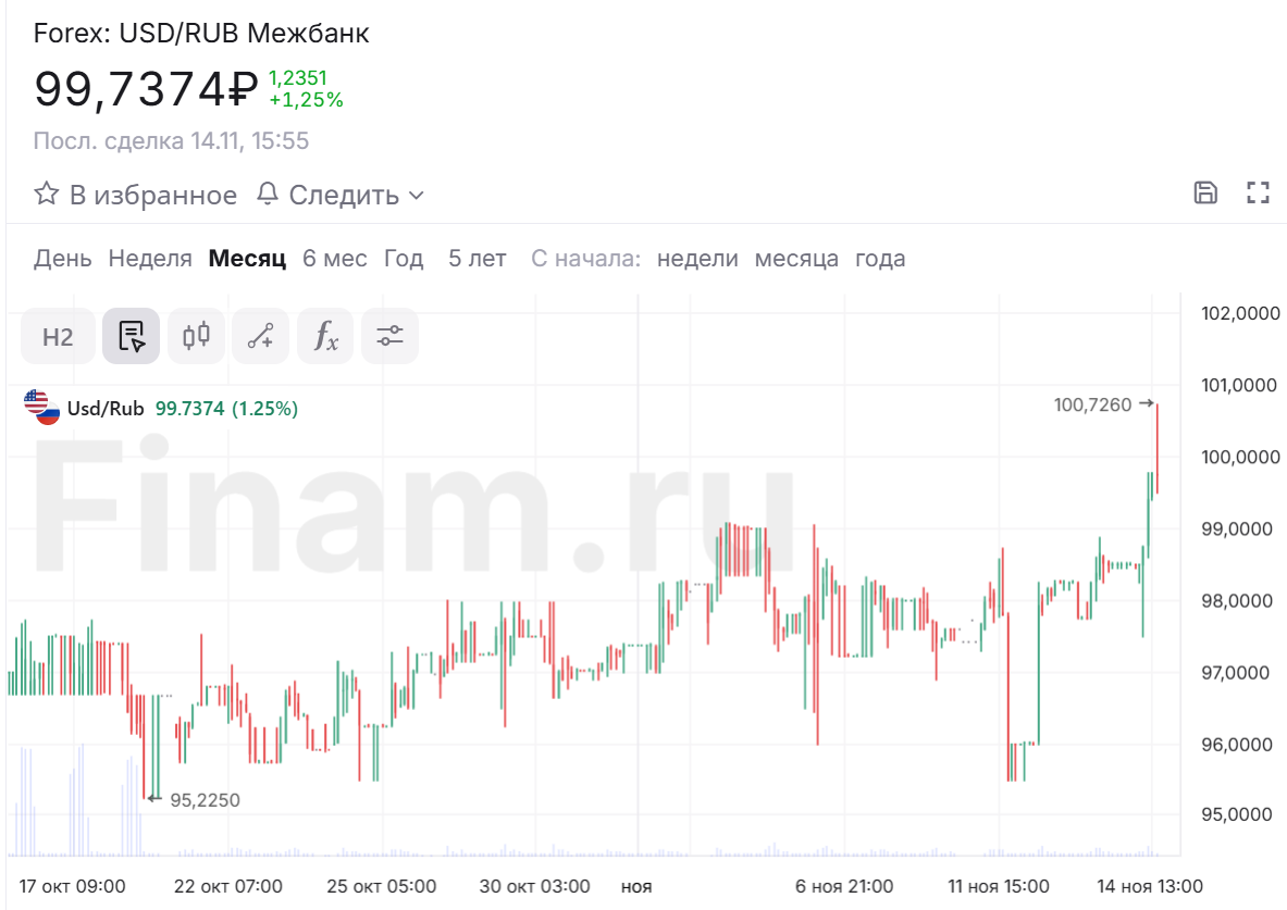 Доллар на межбанке достиг 100 рублей