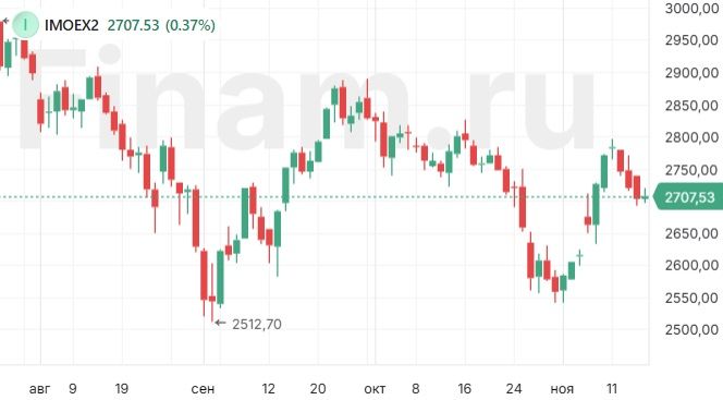 Индекс МосБиржи пока держится выше 2700 пунктов