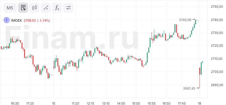 Индекс МосБиржи упал ниже 2700 пунктов в начале торгов