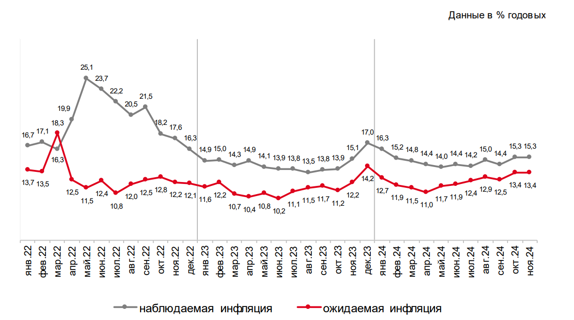 Инфляционные ожидания россиян на год вперед в ноябре сохранились на уровне 13,4%