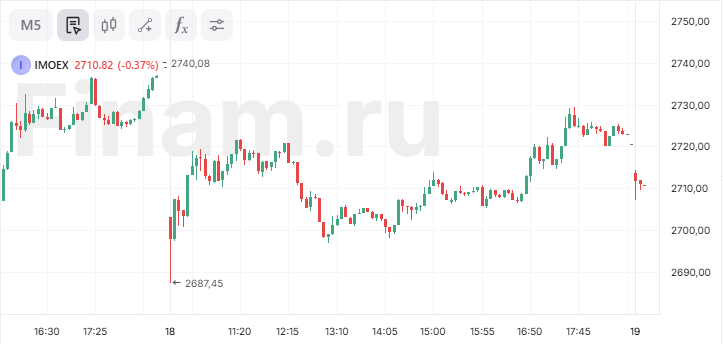 Российский рынок начал торги вблизи 2700 пунктов