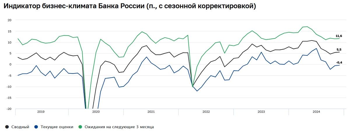 Ценовые ожидания бизнеса в России повысились третий месяц подряд