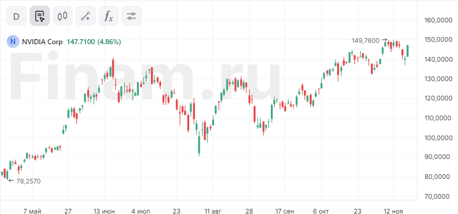 Акции Nvidia выросли почти на 5% в преддверии отчета