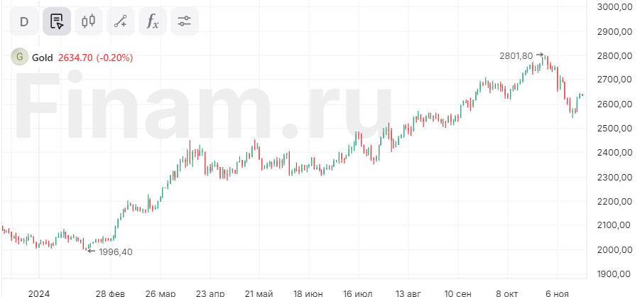 Аналитики UBS прогнозируют рост цен на золото к концу 2025 года до $2900