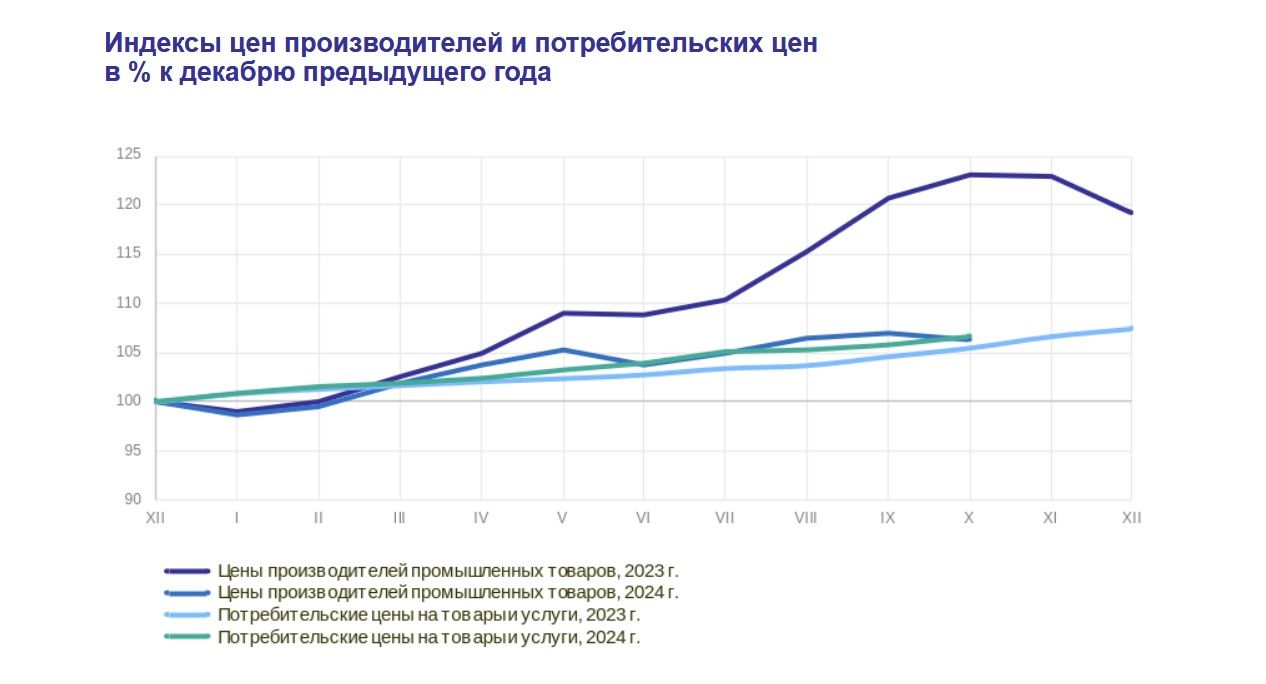 Цены промпроизводителей в России в октябре снизились на 0,6% к сентябрю