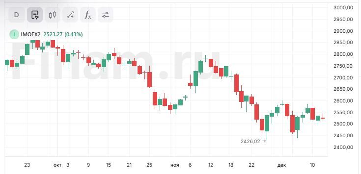 Индекс МосБиржи не хочет падать
