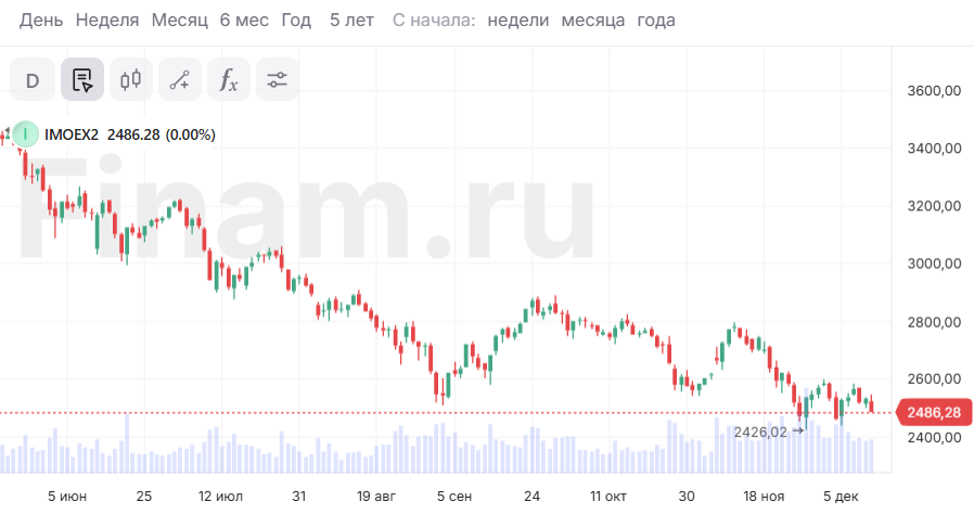 Пятница пройдет для российских инвесторов со знаком минус