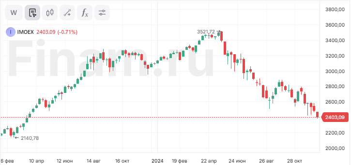 Индекс МосБиржи упал ниже 2400 пунктов впервые с марта 2023 года