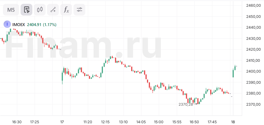 Индекс МосБиржи поднимается выше 2400 пунктов