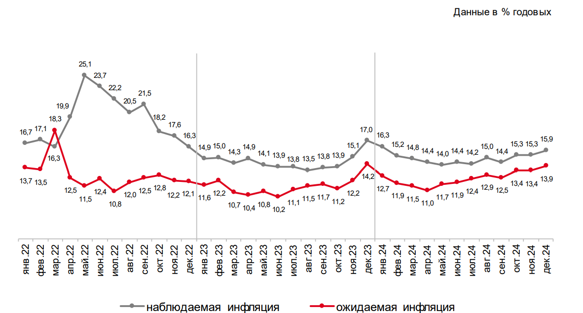 Инфляционные ожидания россиян на год вперед в декабре ускорились до 13,9%