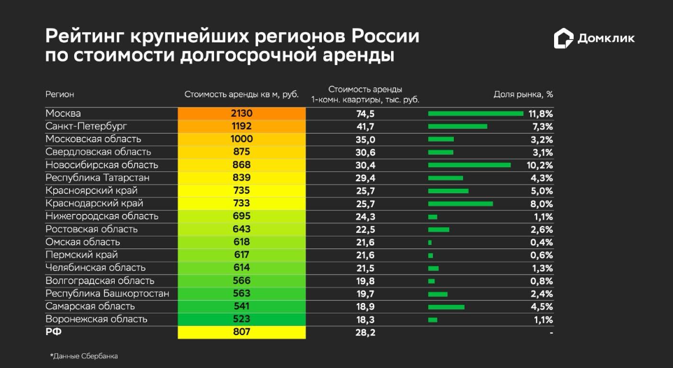 Средняя стоимость аренды жилья в России выросла за год на 17,3%