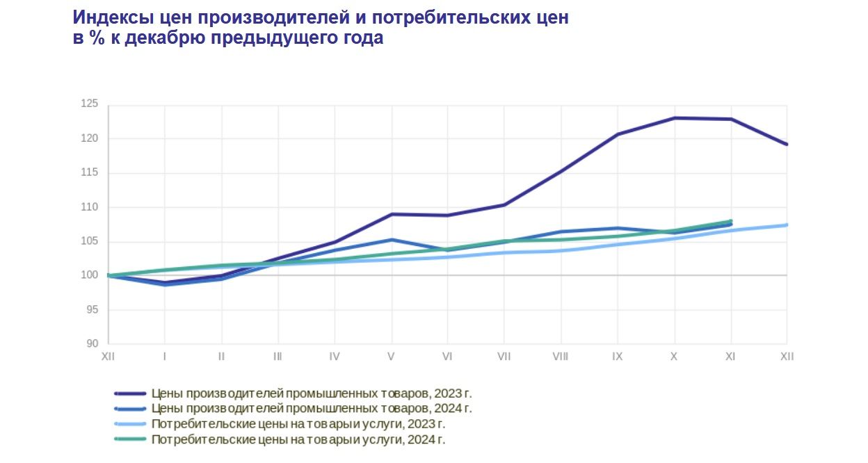 Цены промпроизводителей в России в ноябре выросли на 1,1% к октябрю