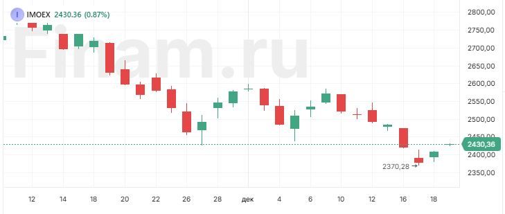 Рынок растет перед заседанием Банка России по ставке