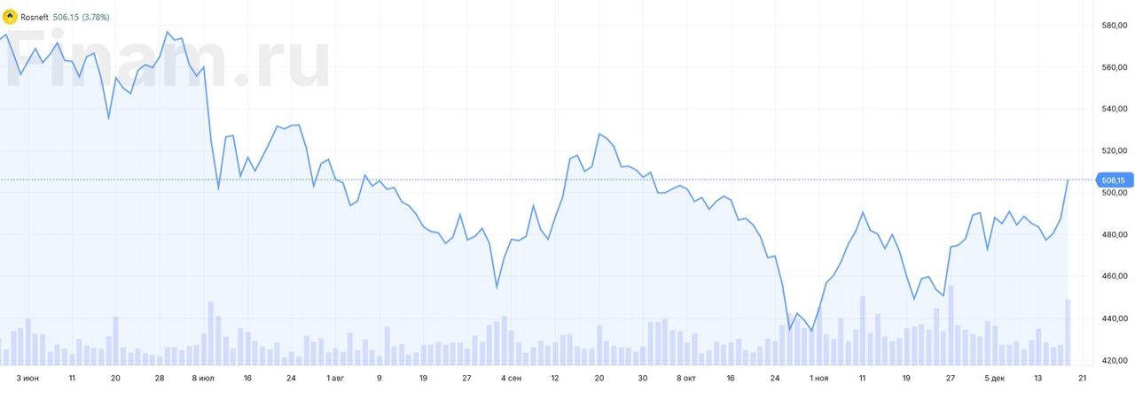 Роснефть обогнала Сбербанк по капитализации