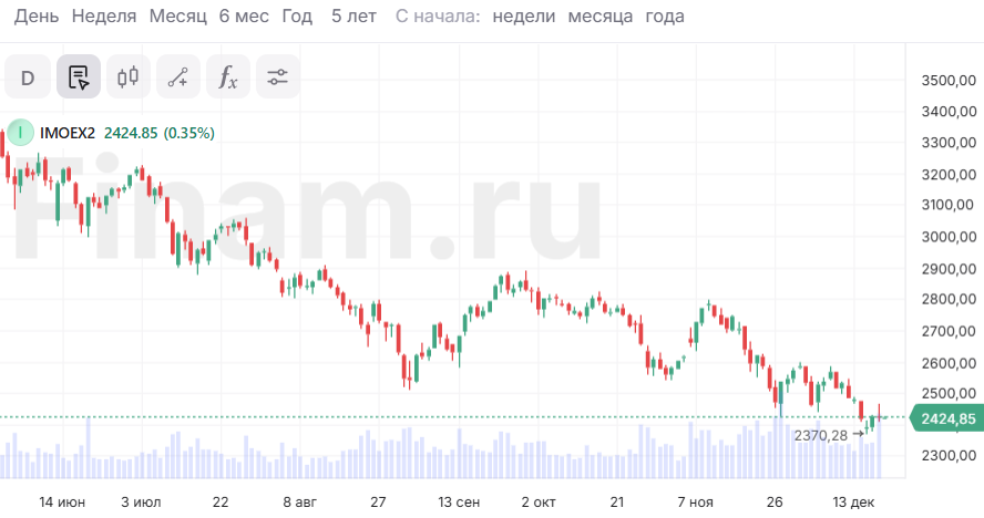 Рынок держится в плюсе перед заседанием ЦБ