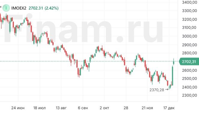 Российский рынок акций затормозил у 2700 по индексу МосБиржи