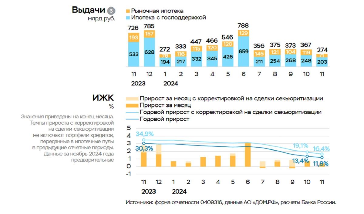 Банк России отмечает замедление как льготной, так и рыночной ипотеки