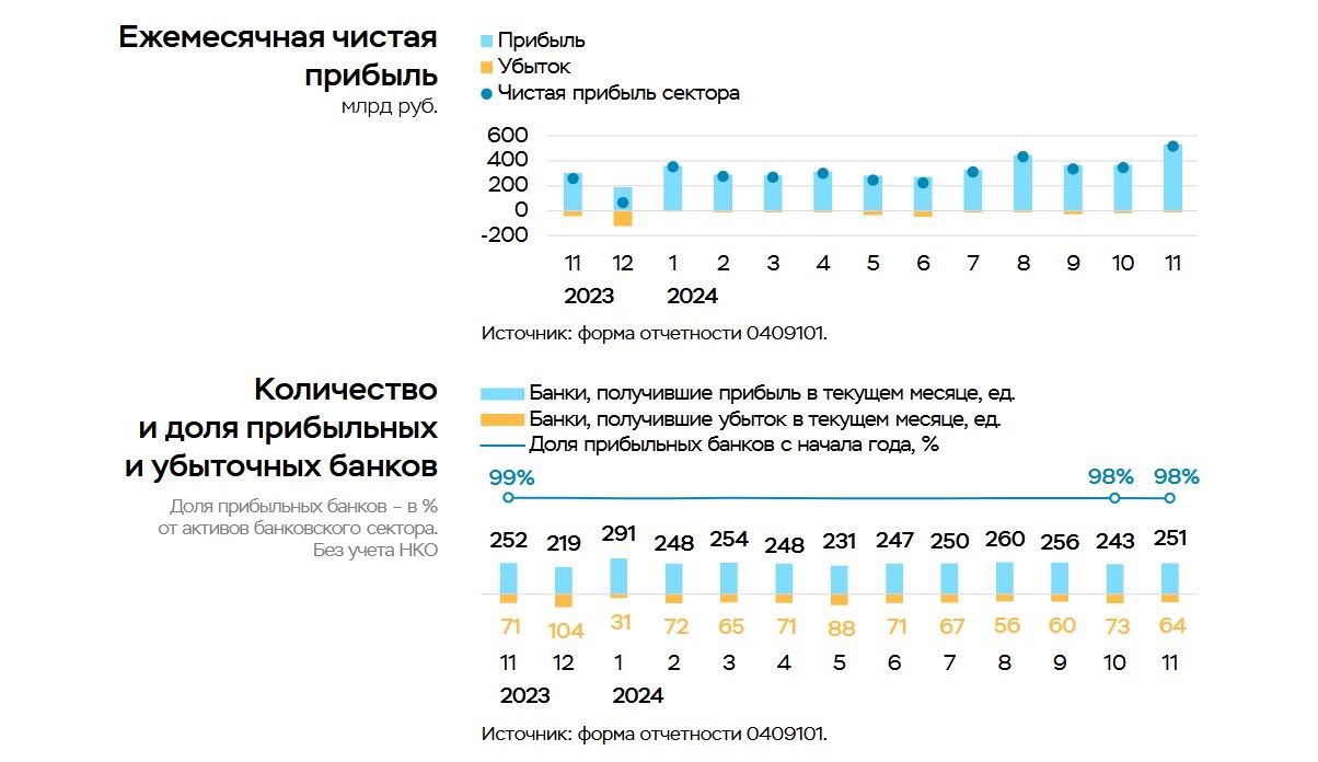 Российские банки в ноябре увеличили чистую прибыль до 518 млрд рублей