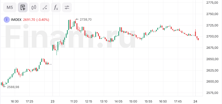 Российский рынок упал ниже 2700 пунктов по индексу МосБиржи