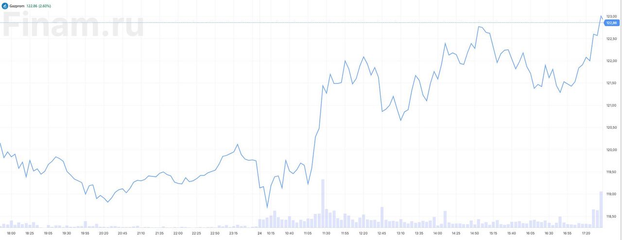 Акции «Газпрома» растут на 2,6% на фоне прогнозов менеджмента