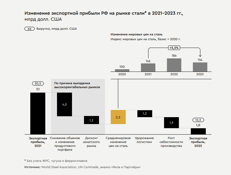 Эксперты ожидают рост внутреннего спроса на сталь в России к 2030 году