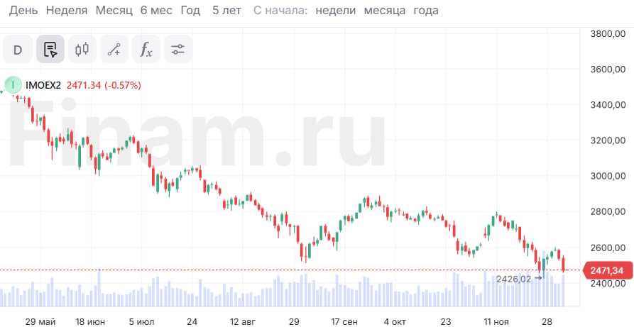 Рынок слегка снижается, акции Газпрома торгуются в плюсе