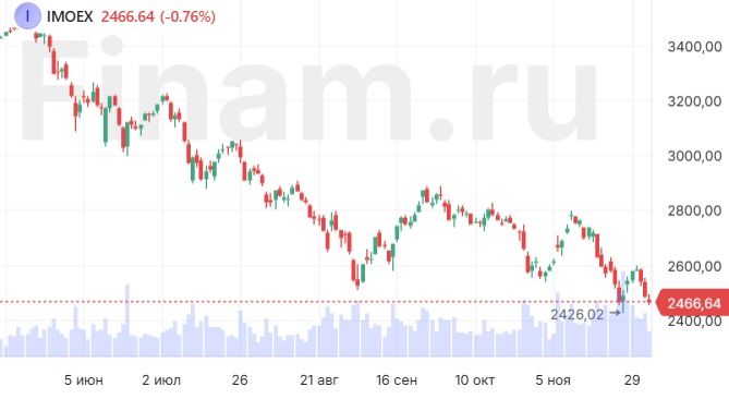 Рынок акций пытается найти успокоение