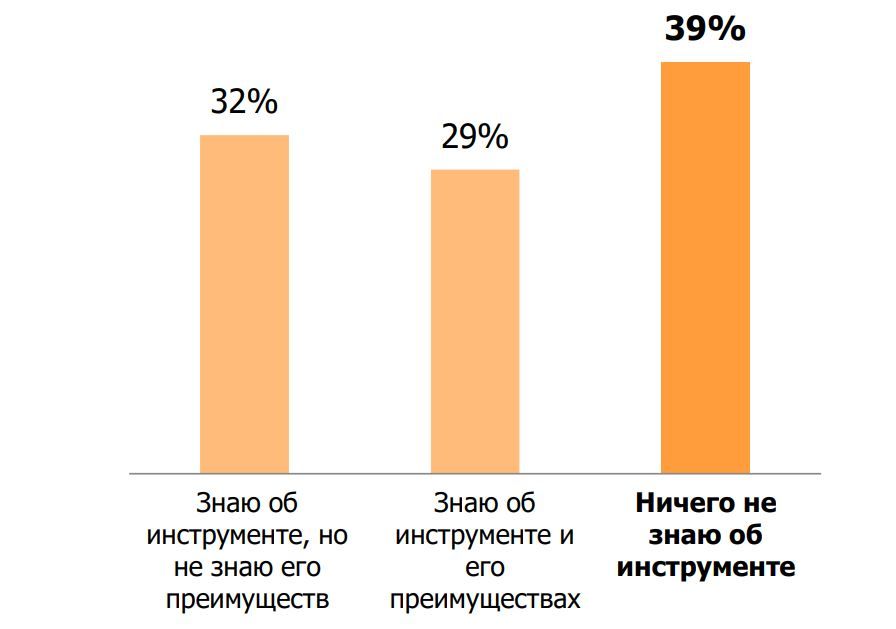 Эксперты выяснили, что ограничивает популярность ИИС-3 среди инвесторов