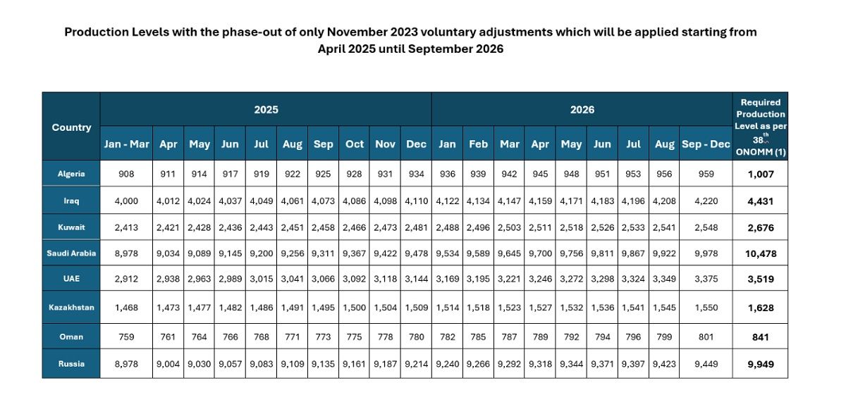 ОПЕК+ заявила о продлении квоты по добыче на 2026 год