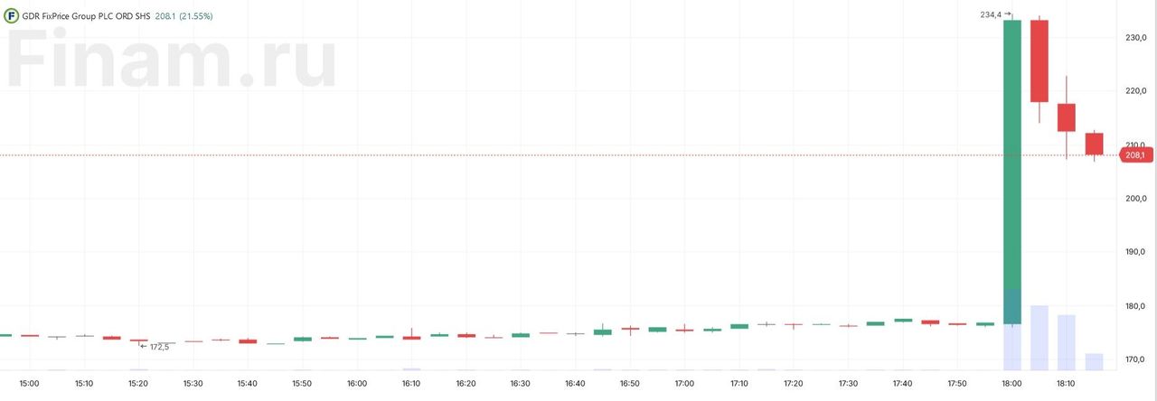 Расписки Fix Price подскочили более чем на 20% на дивидендных новостях