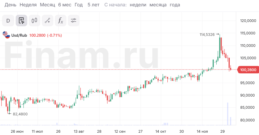 На Forex доллар сходил ниже 100 рублей