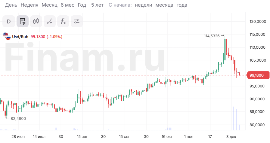 Тенденции к укреплению рубля сохраняются