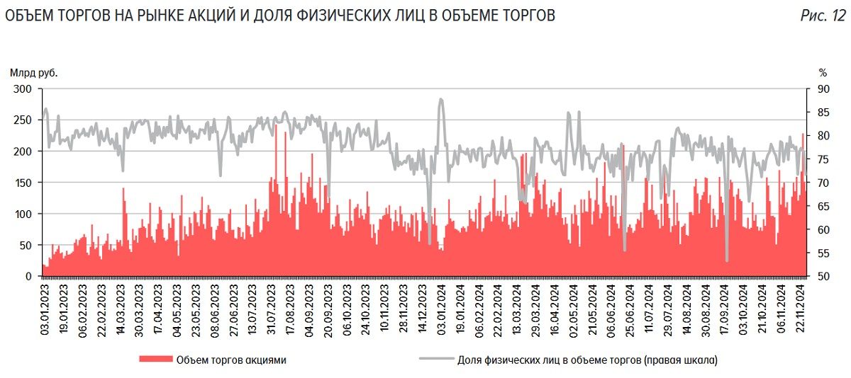 ЦБ четвертый месяц подряд фиксирует нетто-продажи акций частными инвесторами