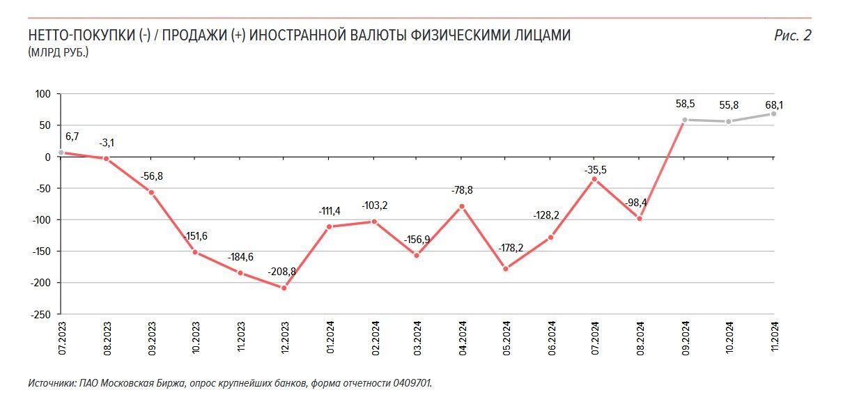 Россияне третий месяц подряд продают валюту