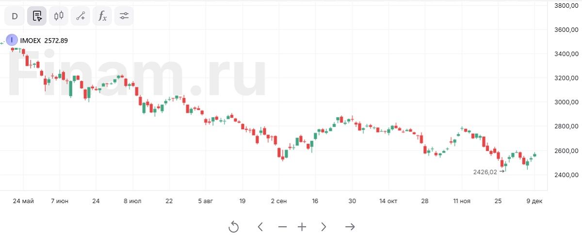 Индекс МосБиржи предпримет попытку пробить 2600 пунктов