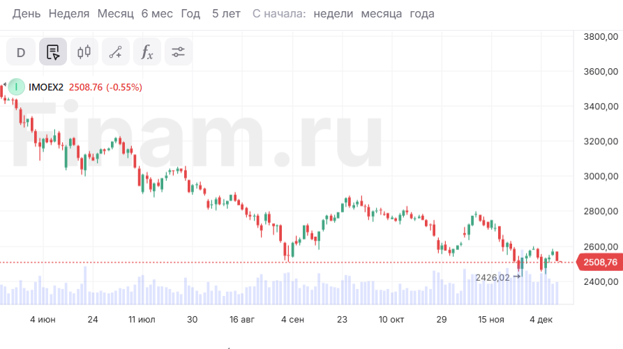 Рынок снижается из-за ожиданий инвесторами негативных данных по инфляции