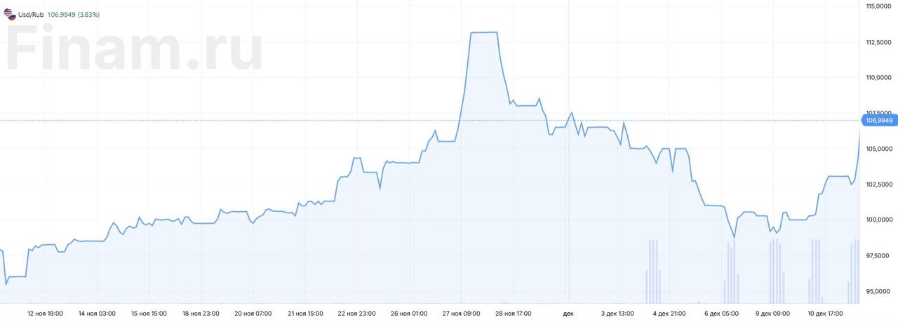 Рубль опять падает, доллар на межбанке почти по 107