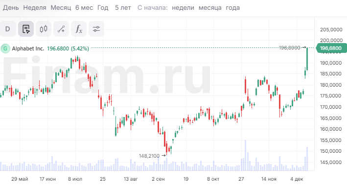 Акции Alphabet класса A подорожали до рекордной отметки