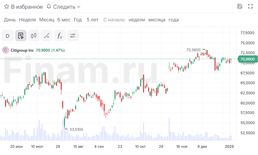 Аналитики Wells Fargo рассказали, что будет с акциями Citi