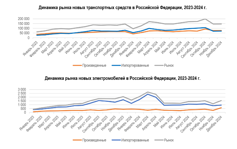 В 2024 году рынок новых автомобилей в России вырос на 39%