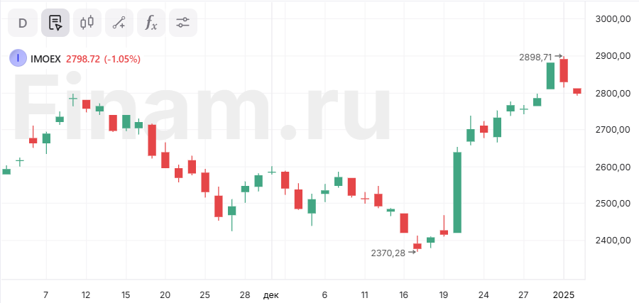 Индекс МосБиржи опустился ниже 2800 пунктов в первый понедельник 2025 года