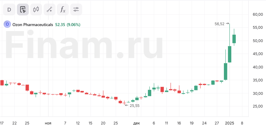 Акции российского фармсектора растут на фоне вспышки вируса в Китае