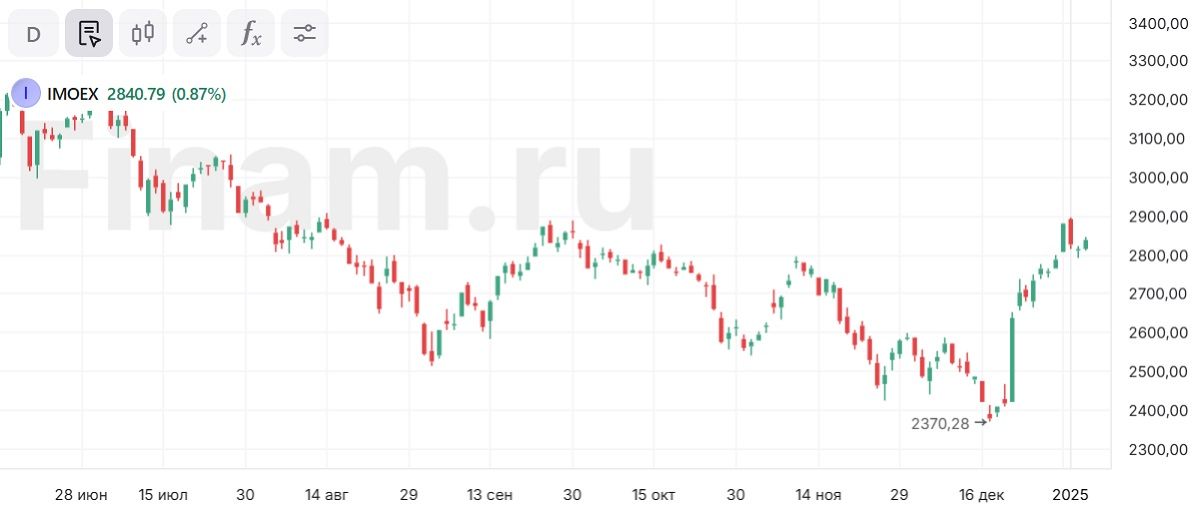 Российский фондовый рынок подрос без видимых причин